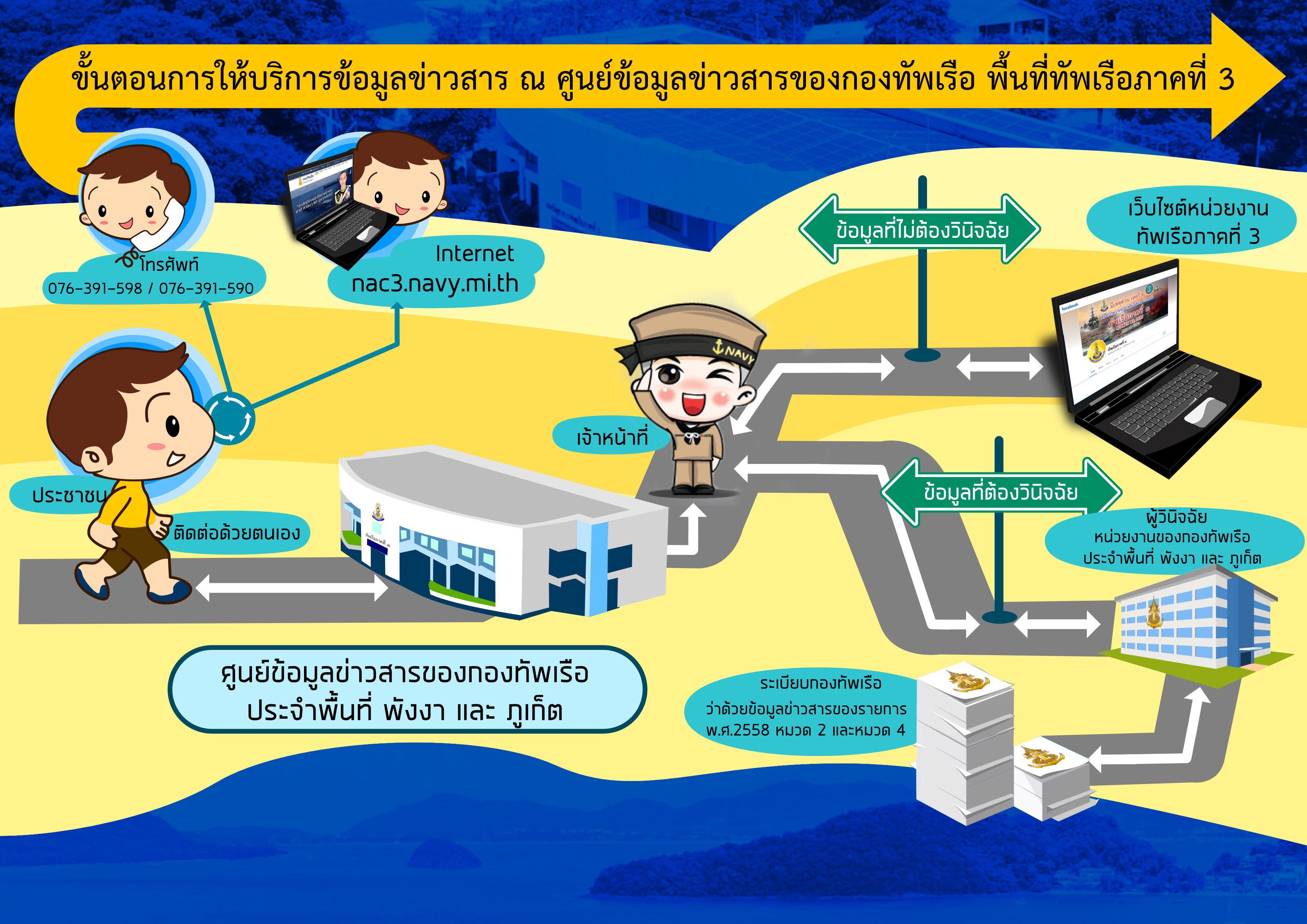 ขั้นตอนการให้บริการข้อมูลข่าวสาร